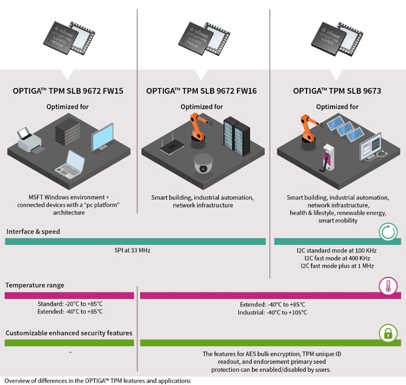 Infineon Technologies OPTIGA™ TPM Security Solutions